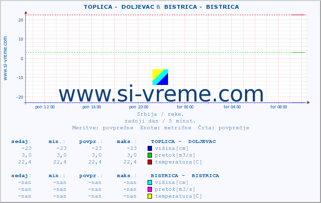 POVPREČJE ::  TOPLICA -  DOLJEVAC &  BISTRICA -  BISTRICA :: višina | pretok | temperatura :: zadnji dan / 5 minut.