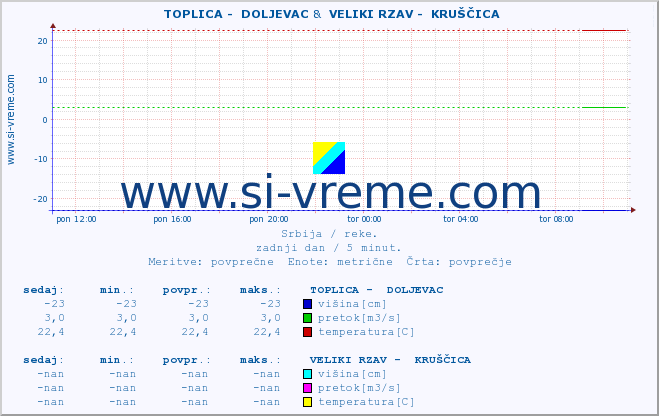 POVPREČJE ::  TOPLICA -  DOLJEVAC &  VELIKI RZAV -  KRUŠČICA :: višina | pretok | temperatura :: zadnji dan / 5 minut.