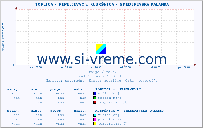 POVPREČJE ::  TOPLICA -  PEPELJEVAC &  KUBRŠNICA -  SMEDEREVSKA PALANKA :: višina | pretok | temperatura :: zadnji dan / 5 minut.