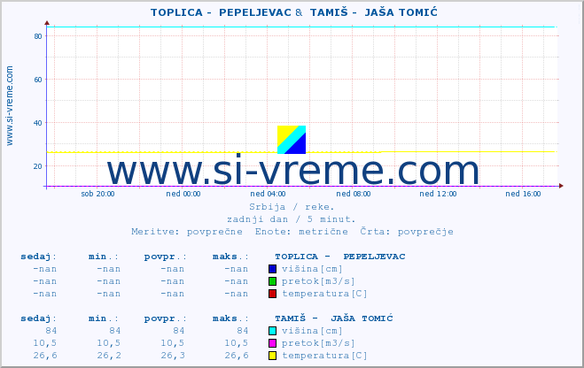 POVPREČJE ::  TOPLICA -  PEPELJEVAC &  TAMIŠ -  JAŠA TOMIĆ :: višina | pretok | temperatura :: zadnji dan / 5 minut.