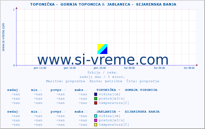 POVPREČJE ::  TOPONIČKA -  GORNJA TOPONICA &  JABLANICA -  SIJARINSKA BANJA :: višina | pretok | temperatura :: zadnji dan / 5 minut.