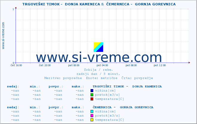 POVPREČJE ::  TRGOVIŠKI TIMOK -  DONJA KAMENICA &  ČEMERNICA -  GORNJA GOREVNICA :: višina | pretok | temperatura :: zadnji dan / 5 minut.