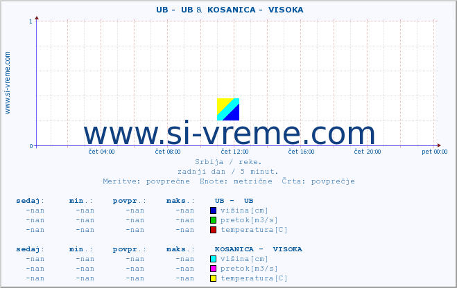 POVPREČJE ::  UB -  UB &  KOSANICA -  VISOKA :: višina | pretok | temperatura :: zadnji dan / 5 minut.