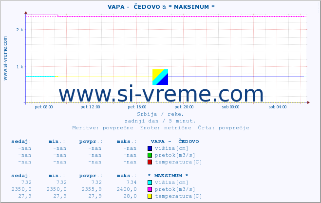 POVPREČJE ::  VAPA -  ČEDOVO & * MAKSIMUM * :: višina | pretok | temperatura :: zadnji dan / 5 minut.