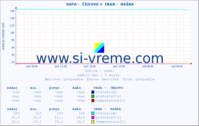 POVPREČJE ::  VAPA -  ČEDOVO &  IBAR -  RAŠKA :: višina | pretok | temperatura :: zadnji dan / 5 minut.