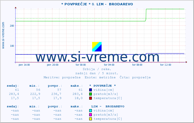 POVPREČJE ::  VELIKA MORAVA -  BAGRDAN ** &  LIM -  BRODAREVO :: višina | pretok | temperatura :: zadnji dan / 5 minut.