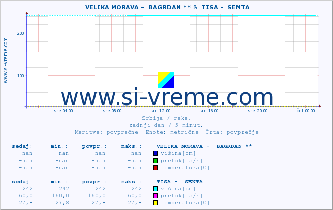 POVPREČJE ::  VELIKA MORAVA -  BAGRDAN ** &  TISA -  SENTA :: višina | pretok | temperatura :: zadnji dan / 5 minut.