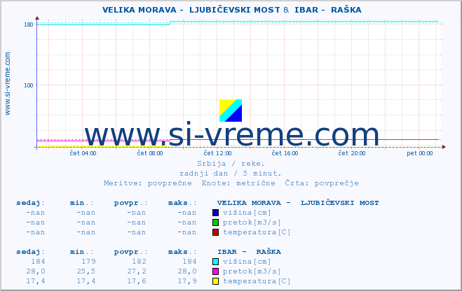 POVPREČJE ::  VELIKA MORAVA -  LJUBIČEVSKI MOST &  IBAR -  RAŠKA :: višina | pretok | temperatura :: zadnji dan / 5 minut.