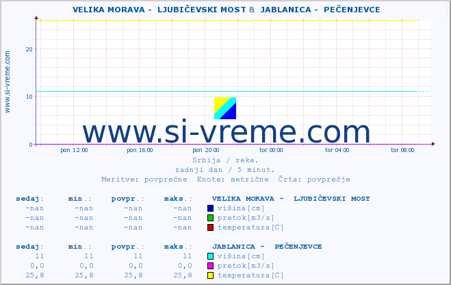 POVPREČJE ::  VELIKA MORAVA -  LJUBIČEVSKI MOST &  JABLANICA -  PEČENJEVCE :: višina | pretok | temperatura :: zadnji dan / 5 minut.