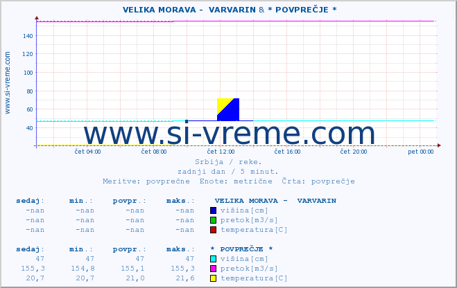 POVPREČJE ::  VELIKA MORAVA -  VARVARIN & * POVPREČJE * :: višina | pretok | temperatura :: zadnji dan / 5 minut.