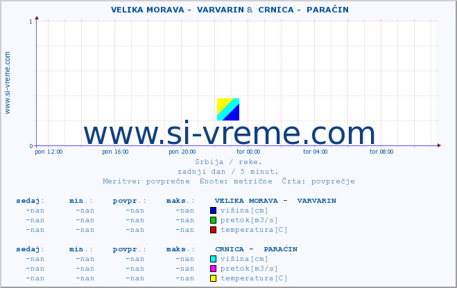 POVPREČJE ::  VELIKA MORAVA -  VARVARIN &  CRNICA -  PARAĆIN :: višina | pretok | temperatura :: zadnji dan / 5 minut.