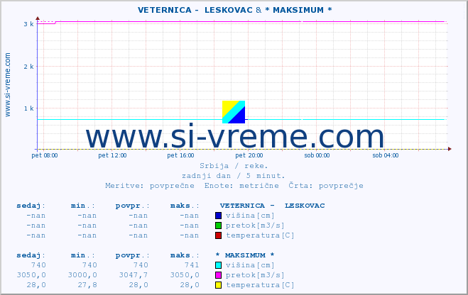 POVPREČJE ::  VETERNICA -  LESKOVAC & * MAKSIMUM * :: višina | pretok | temperatura :: zadnji dan / 5 minut.