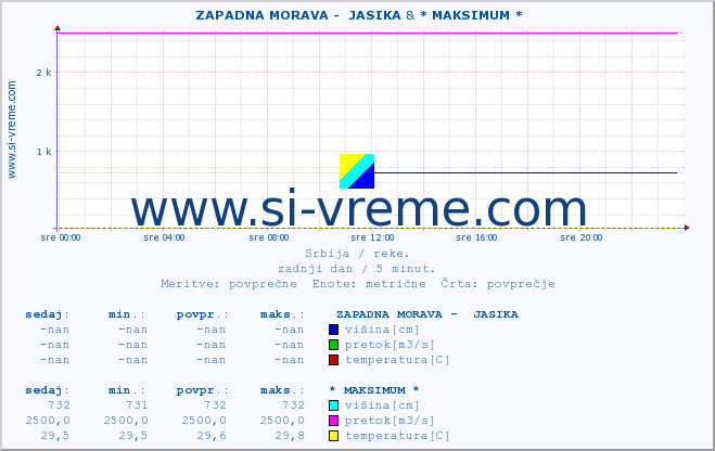 POVPREČJE ::  ZAPADNA MORAVA -  JASIKA & * MAKSIMUM * :: višina | pretok | temperatura :: zadnji dan / 5 minut.