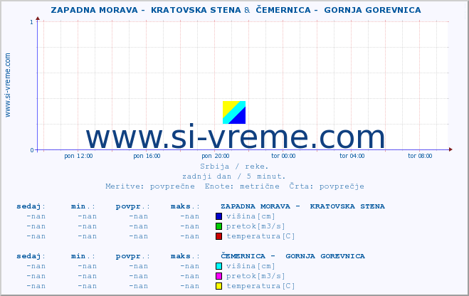 POVPREČJE ::  ZAPADNA MORAVA -  KRATOVSKA STENA &  ČEMERNICA -  GORNJA GOREVNICA :: višina | pretok | temperatura :: zadnji dan / 5 minut.