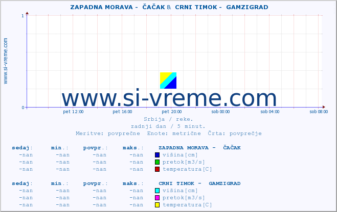 POVPREČJE ::  ZAPADNA MORAVA -  ČAČAK &  CRNI TIMOK -  GAMZIGRAD :: višina | pretok | temperatura :: zadnji dan / 5 minut.