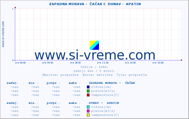 POVPREČJE ::  ZAPADNA MORAVA -  ČAČAK &  DUNAV -  APATIN :: višina | pretok | temperatura :: zadnji dan / 5 minut.