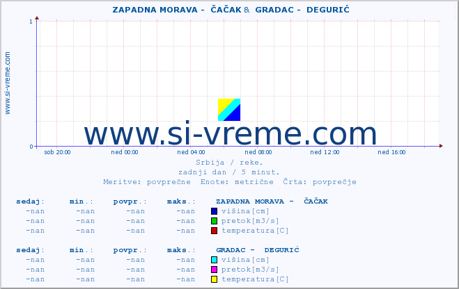 POVPREČJE ::  ZAPADNA MORAVA -  ČAČAK &  GRADAC -  DEGURIĆ :: višina | pretok | temperatura :: zadnji dan / 5 minut.