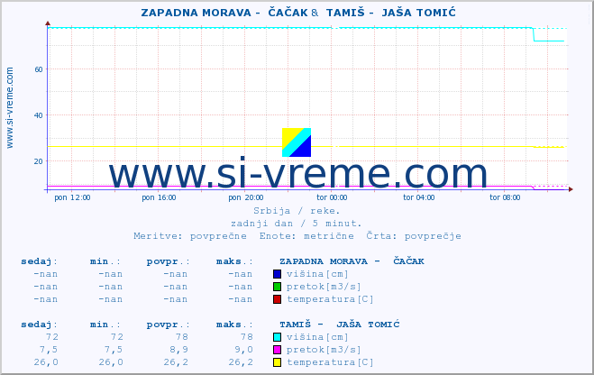 POVPREČJE ::  ZAPADNA MORAVA -  ČAČAK &  TAMIŠ -  JAŠA TOMIĆ :: višina | pretok | temperatura :: zadnji dan / 5 minut.