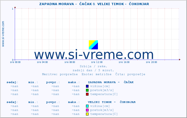 POVPREČJE ::  ZAPADNA MORAVA -  ČAČAK &  VELIKI TIMOK -  ČOKONJAR :: višina | pretok | temperatura :: zadnji dan / 5 minut.