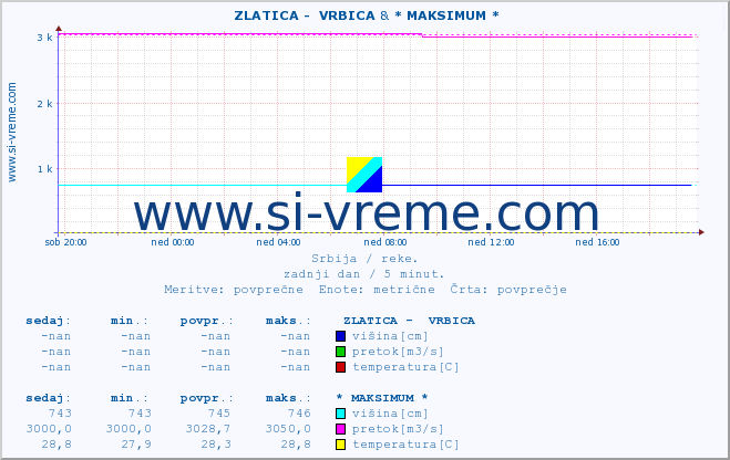 POVPREČJE ::  ZLATICA -  VRBICA & * MAKSIMUM * :: višina | pretok | temperatura :: zadnji dan / 5 minut.