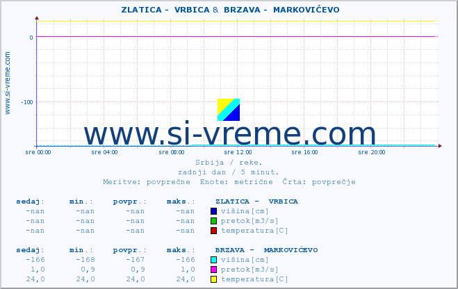 POVPREČJE ::  ZLATICA -  VRBICA &  BRZAVA -  MARKOVIĆEVO :: višina | pretok | temperatura :: zadnji dan / 5 minut.