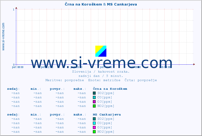 POVPREČJE :: Črna na Koroškem & MS Cankarjeva :: SO2 | CO | O3 | NO2 :: zadnji dan / 5 minut.