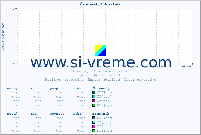 POVPREČJE :: Črnomelj & Hrastnik :: SO2 | CO | O3 | NO2 :: zadnji dan / 5 minut.