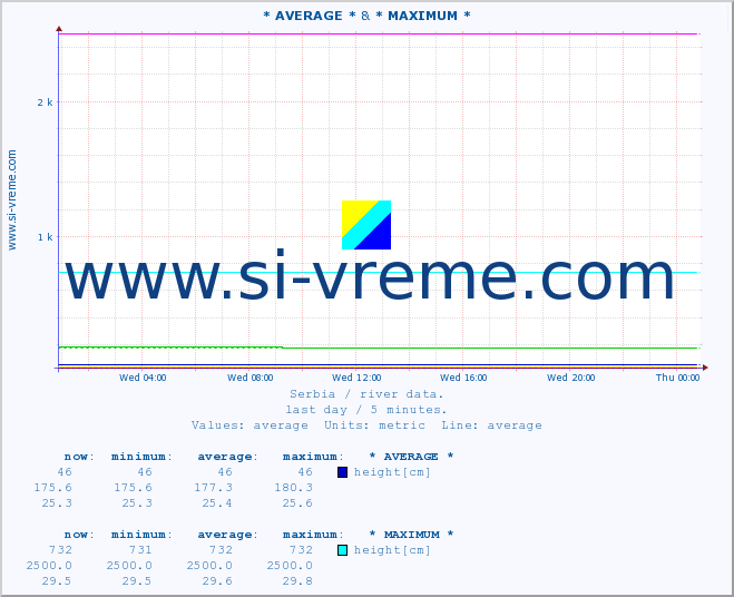  :: * AVERAGE * & * MAXIMUM * :: height |  |  :: last day / 5 minutes.