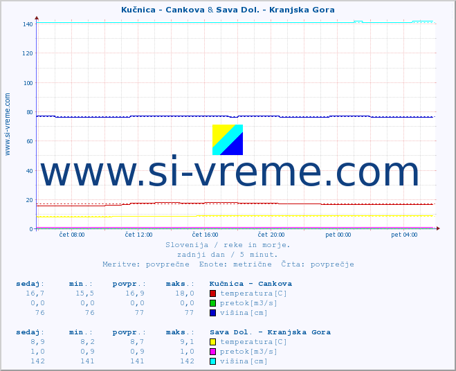 POVPREČJE :: Kučnica - Cankova & Sava Dol. - Kranjska Gora :: temperatura | pretok | višina :: zadnji dan / 5 minut.