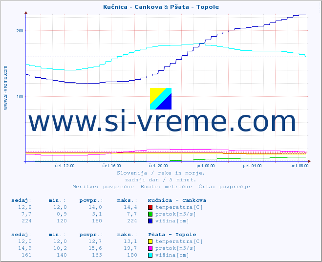 POVPREČJE :: Kučnica - Cankova & Pšata - Topole :: temperatura | pretok | višina :: zadnji dan / 5 minut.