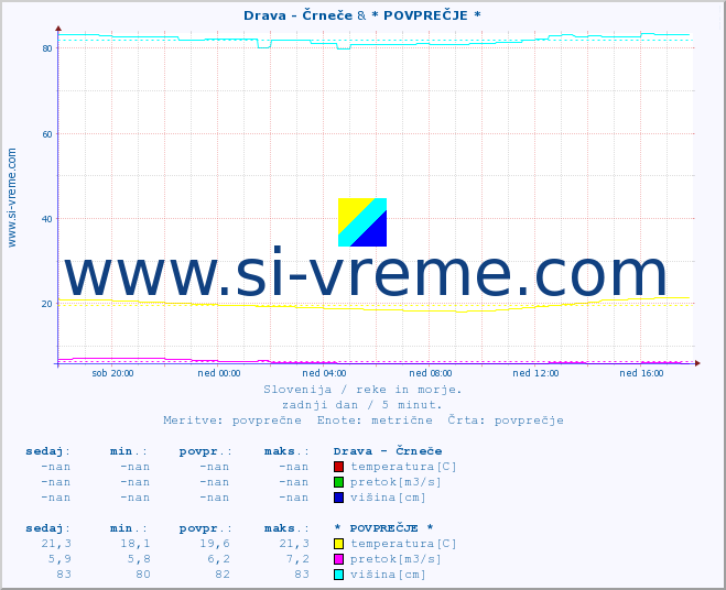 POVPREČJE :: Drava - Črneče & * POVPREČJE * :: temperatura | pretok | višina :: zadnji dan / 5 minut.