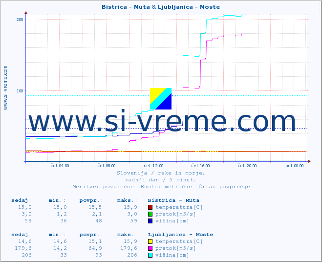 POVPREČJE :: Bistrica - Muta & Ljubljanica - Moste :: temperatura | pretok | višina :: zadnji dan / 5 minut.