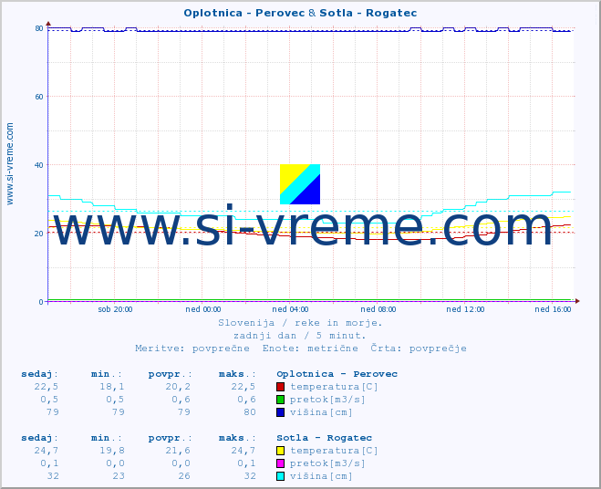 POVPREČJE :: Oplotnica - Perovec & Sotla - Rogatec :: temperatura | pretok | višina :: zadnji dan / 5 minut.