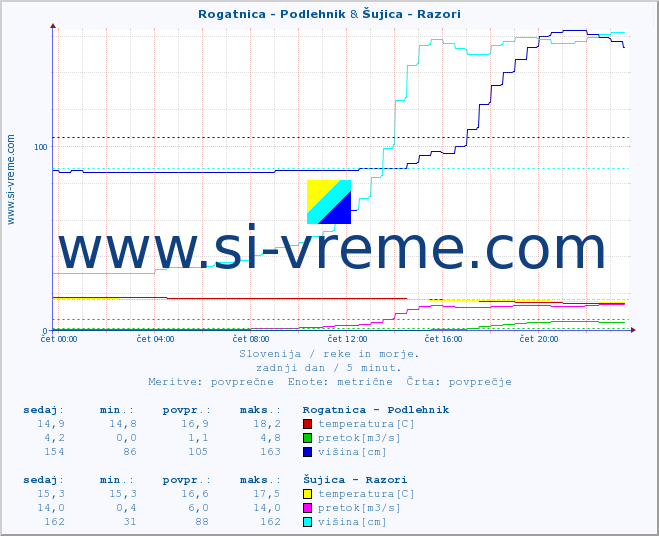 POVPREČJE :: Rogatnica - Podlehnik & Šujica - Razori :: temperatura | pretok | višina :: zadnji dan / 5 minut.