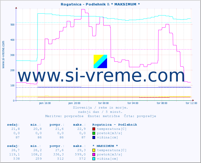 POVPREČJE :: Rogatnica - Podlehnik & * MAKSIMUM * :: temperatura | pretok | višina :: zadnji dan / 5 minut.