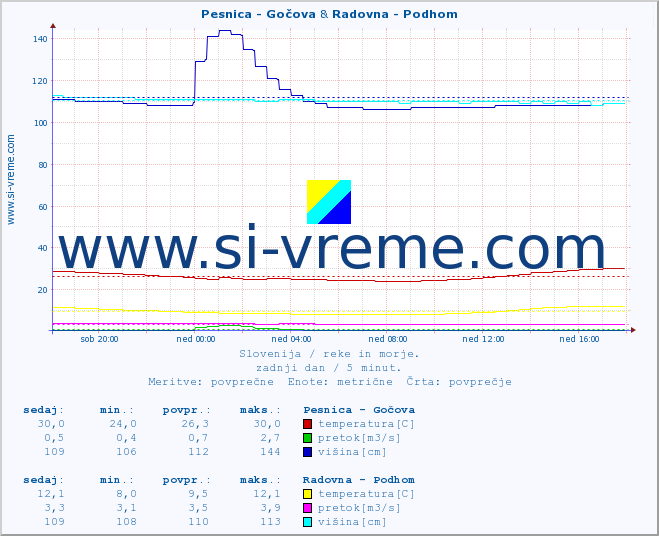 POVPREČJE :: Pesnica - Gočova & Radovna - Podhom :: temperatura | pretok | višina :: zadnji dan / 5 minut.