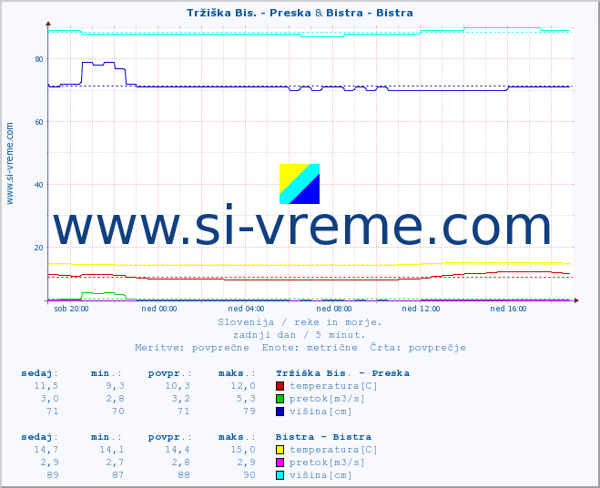 POVPREČJE :: Tržiška Bis. - Preska & Bistra - Bistra :: temperatura | pretok | višina :: zadnji dan / 5 minut.