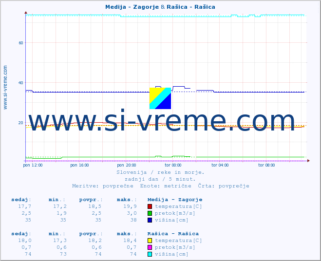 POVPREČJE :: Medija - Zagorje & Rašica - Rašica :: temperatura | pretok | višina :: zadnji dan / 5 minut.