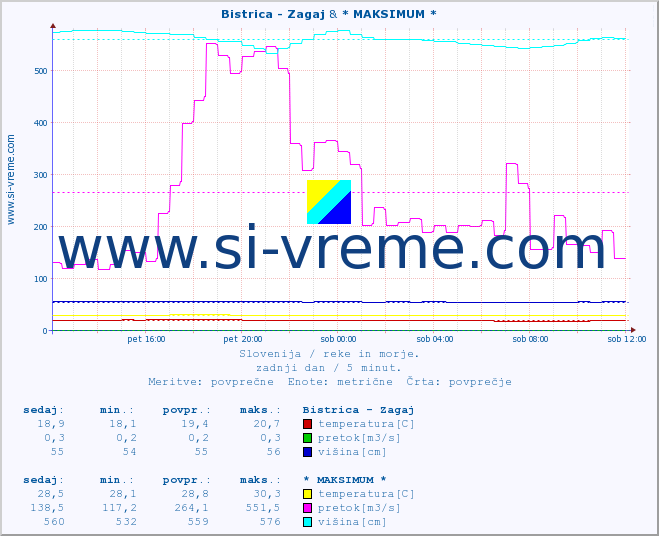 POVPREČJE :: Bistrica - Zagaj & * MAKSIMUM * :: temperatura | pretok | višina :: zadnji dan / 5 minut.