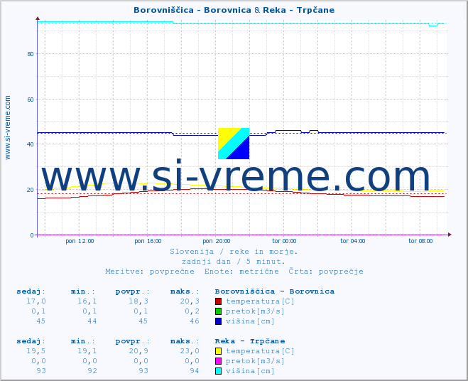 POVPREČJE :: Borovniščica - Borovnica & Reka - Trpčane :: temperatura | pretok | višina :: zadnji dan / 5 minut.