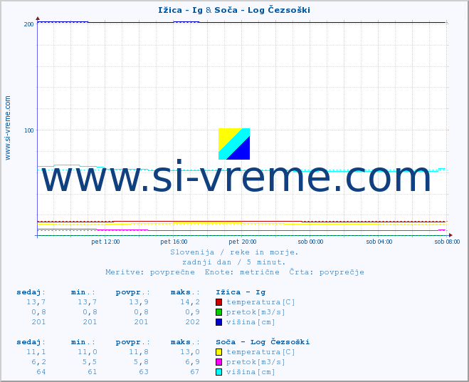 POVPREČJE :: Ižica - Ig & Soča - Log Čezsoški :: temperatura | pretok | višina :: zadnji dan / 5 minut.