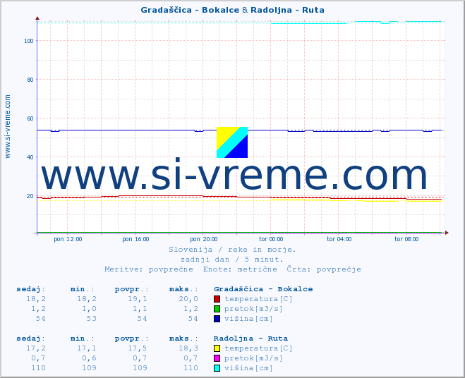 POVPREČJE :: Gradaščica - Bokalce & Radoljna - Ruta :: temperatura | pretok | višina :: zadnji dan / 5 minut.