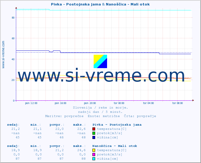 POVPREČJE :: Pivka - Postojnska jama & Nanoščica - Mali otok :: temperatura | pretok | višina :: zadnji dan / 5 minut.