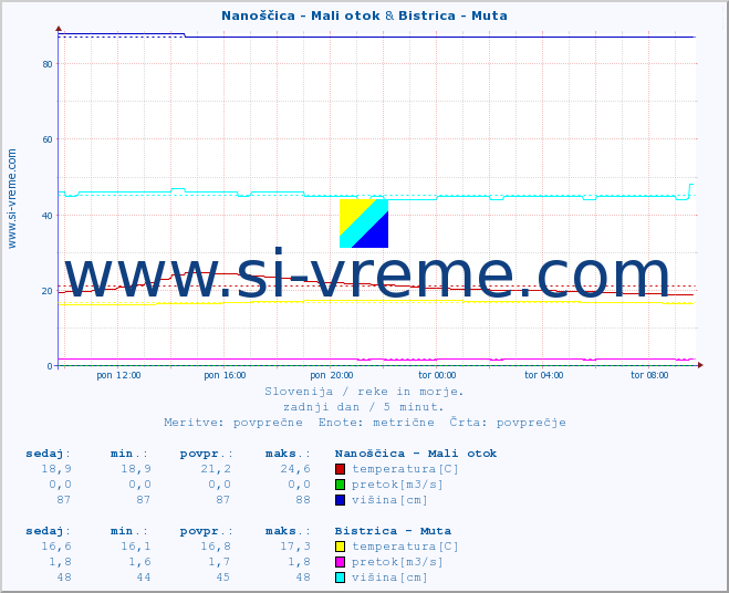 POVPREČJE :: Nanoščica - Mali otok & Bistrica - Muta :: temperatura | pretok | višina :: zadnji dan / 5 minut.