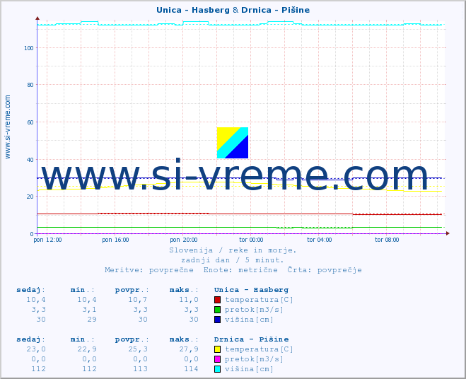 POVPREČJE :: Unica - Hasberg & Drnica - Pišine :: temperatura | pretok | višina :: zadnji dan / 5 minut.
