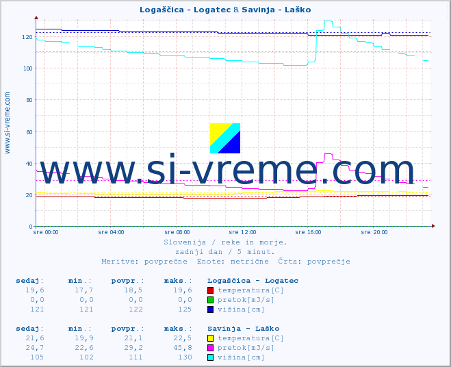 POVPREČJE :: Logaščica - Logatec & Savinja - Laško :: temperatura | pretok | višina :: zadnji dan / 5 minut.