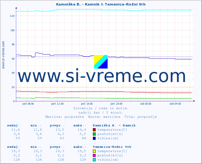 POVPREČJE :: Savinja - Letuš & Temenica-Rožni Vrh :: temperatura | pretok | višina :: zadnji dan / 5 minut.