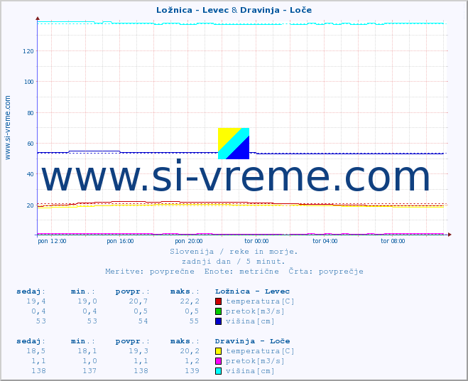 POVPREČJE :: Ložnica - Levec & Dravinja - Loče :: temperatura | pretok | višina :: zadnji dan / 5 minut.