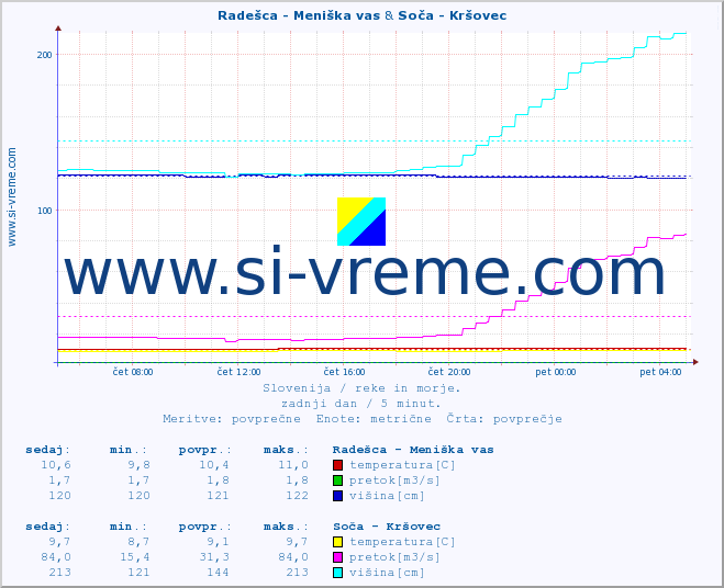 POVPREČJE :: Radešca - Meniška vas & Soča - Kršovec :: temperatura | pretok | višina :: zadnji dan / 5 minut.