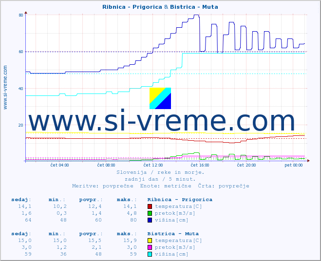 POVPREČJE :: Ribnica - Prigorica & Bistrica - Muta :: temperatura | pretok | višina :: zadnji dan / 5 minut.